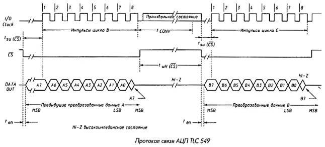 Протокол связи АЦП TLC549IP