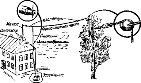 Как закрепить мачту антенны к стене дома