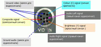 Схема разьема S-Video 8pin Схема разьема S-Video 8pin