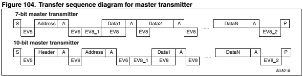 Передача STM8 I2C master slave
