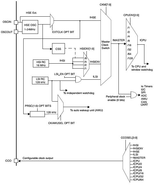 Система тактирования STM8S